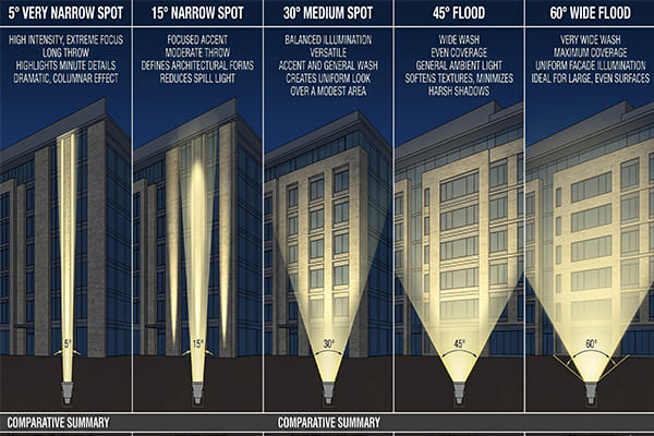 comparison of different flood light beam angles